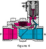 INTERNALLY PILOTED 2-WAY  SOLENOID VALVES